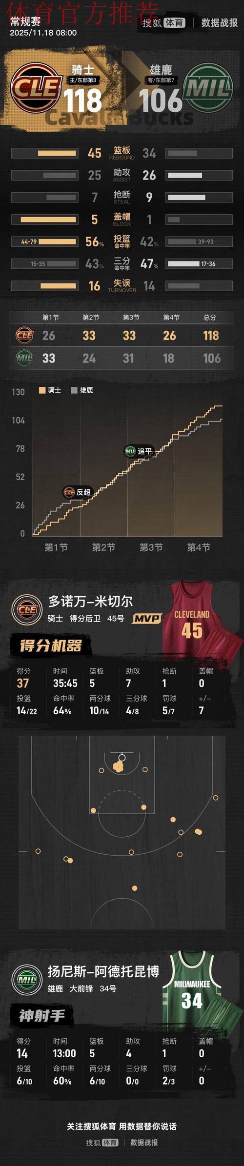 字母哥伤退米切尔37+5+7 梅里尔20分骑士力克雄鹿 字母哥伤退米切尔37+5+7 梅里尔20分骑士力克雄鹿