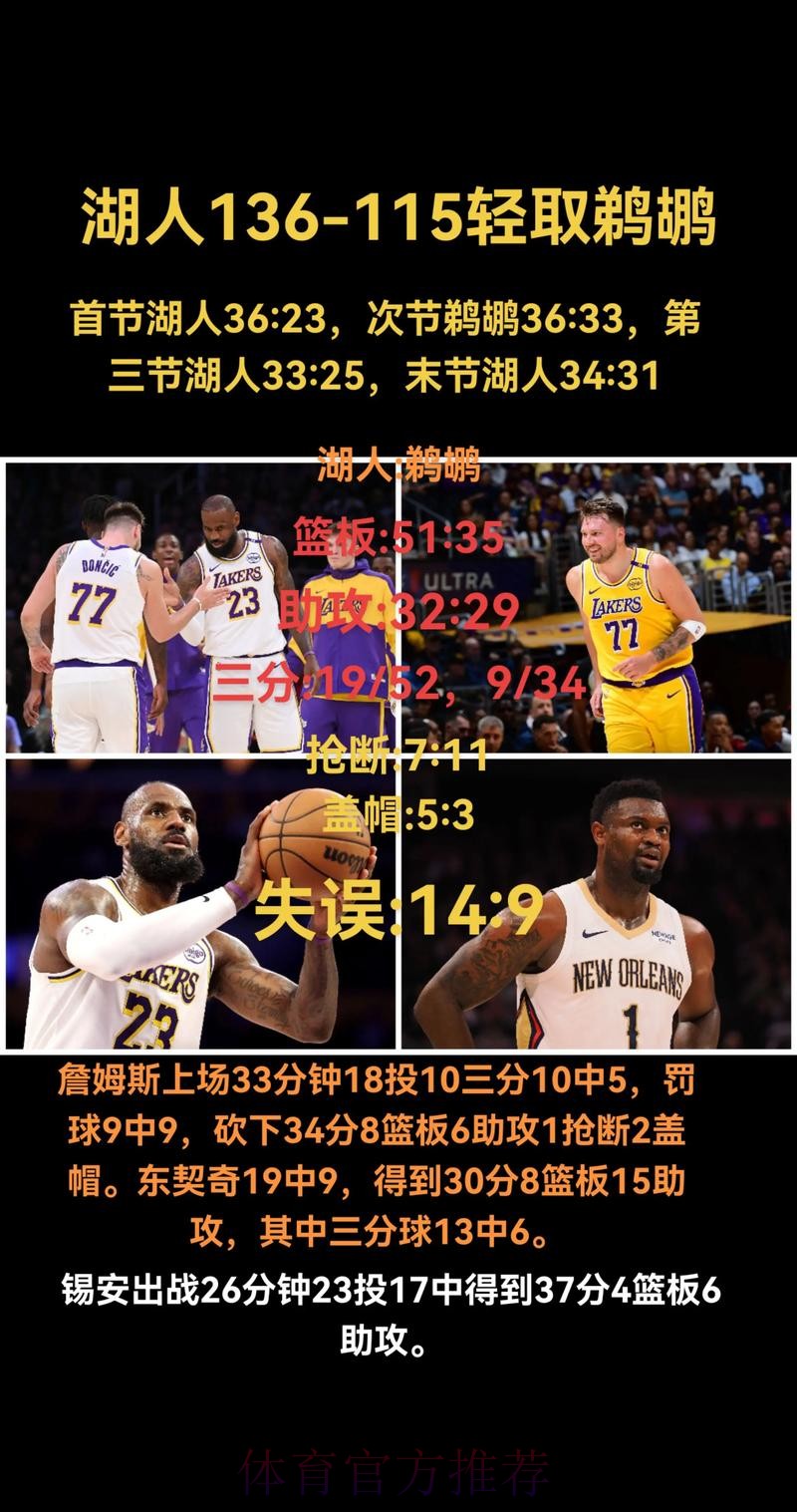 詹姆斯30+8+8东契奇30+10 湖人擒鹈鹕取得三连胜 詹姆斯30+8+8东契奇30+10 湖人擒鹈鹕取得三连胜