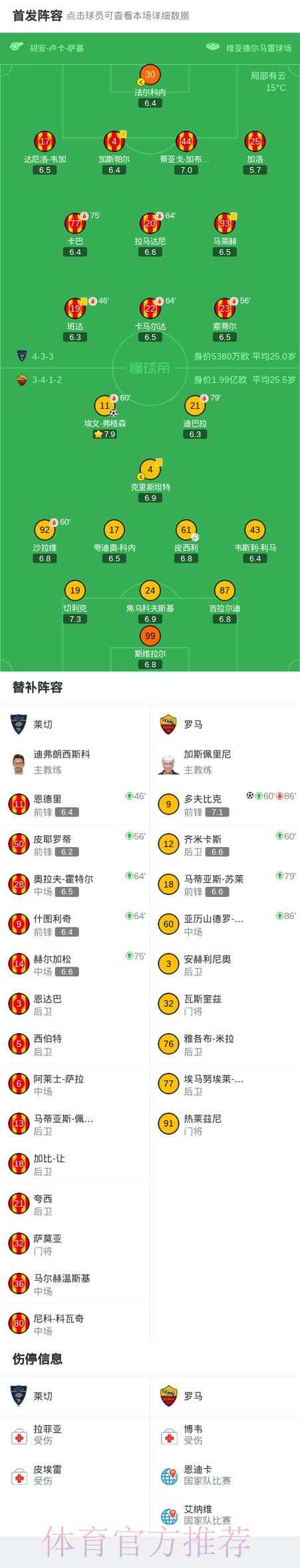 意甲-弗格森、多夫比克破门 罗马2-0客胜莱切